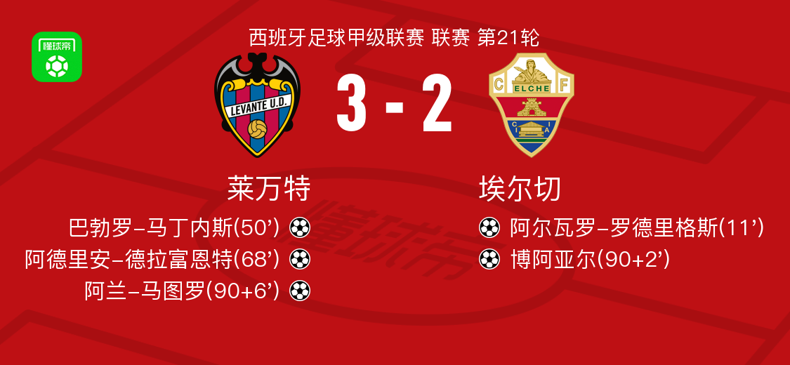 世界杯淘汰赛盘口分析-莱万特3-2逆转埃尔切，阿兰-马图罗、阿德里安-德拉富恩特破门